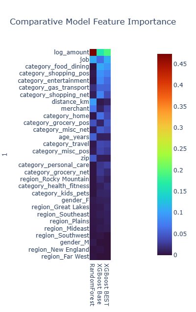 Comparative Feature Importance by Model