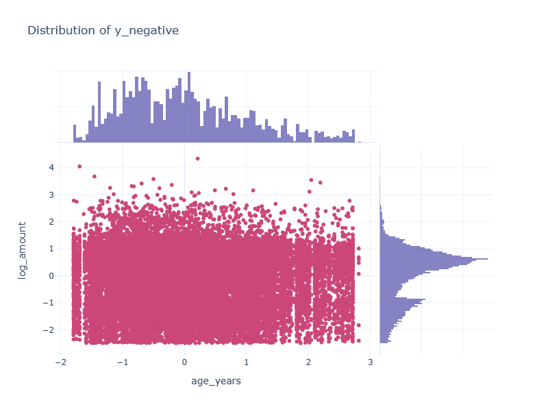 Distribution of Negative y