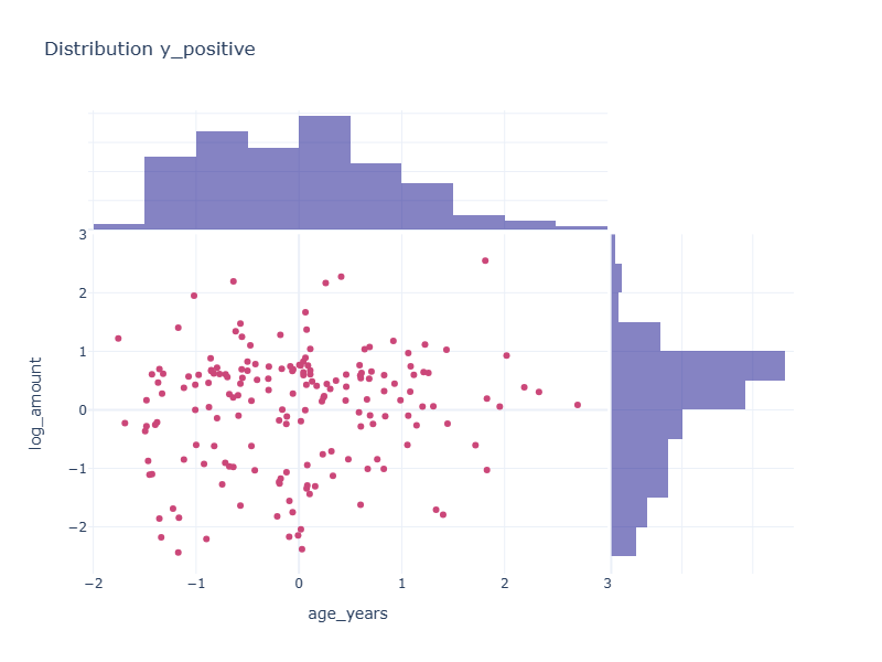 Distribution of Positive y