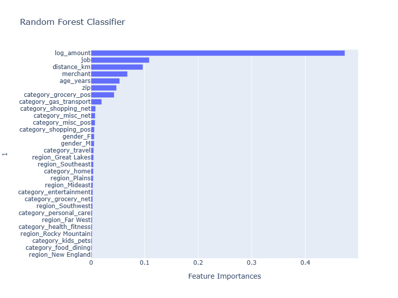 Random Forest Feature Importance