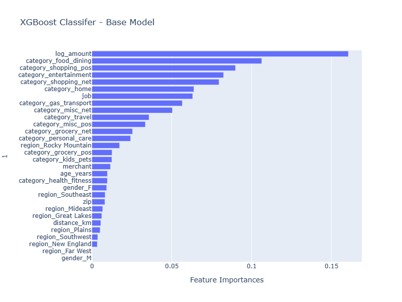 XGBoost Classifier Base Model Feature Importance