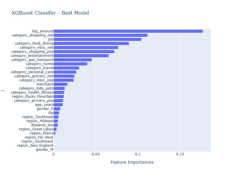 XGBoost Classifer BEST Model Feature Importance