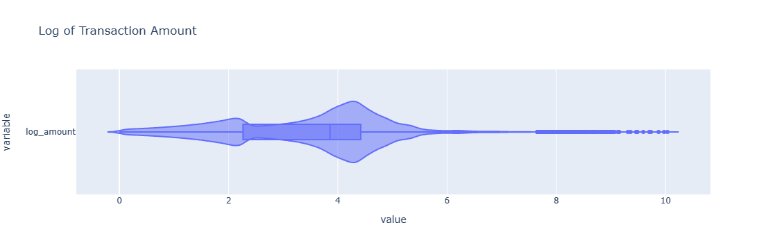 amt transformed to a log distribution